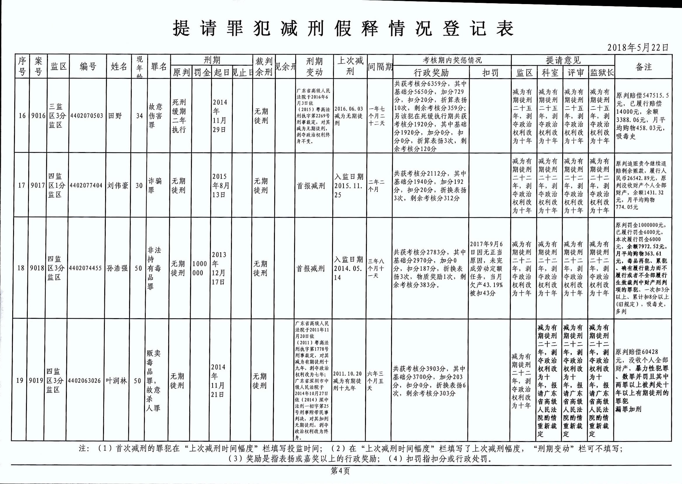 韶关监狱2018年第一批死缓无期减刑提请榜